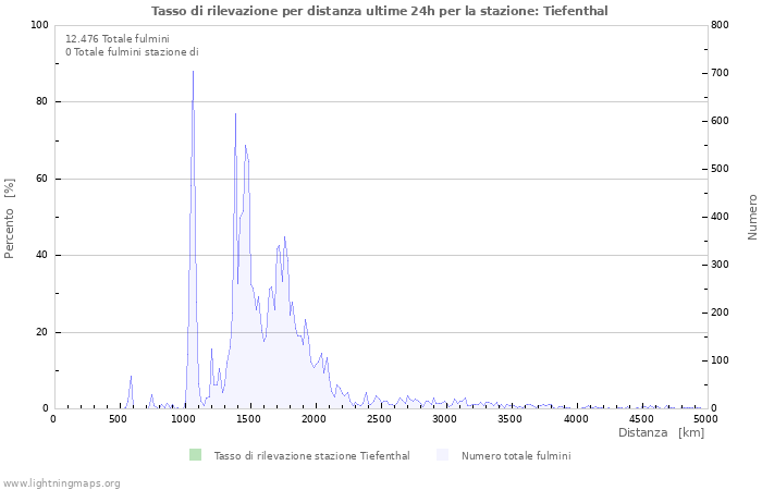 Grafico: Tasso di rilevazione per distanza