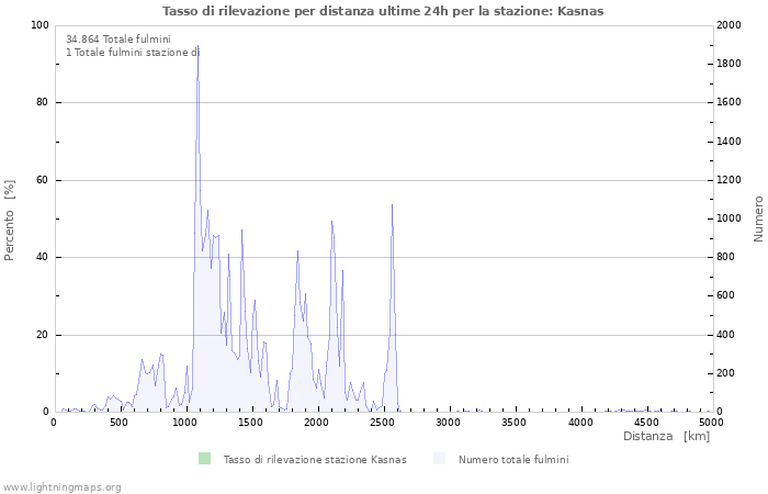 Grafico: Tasso di rilevazione per distanza