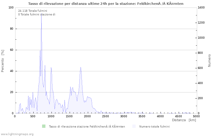 Grafico: Tasso di rilevazione per distanza