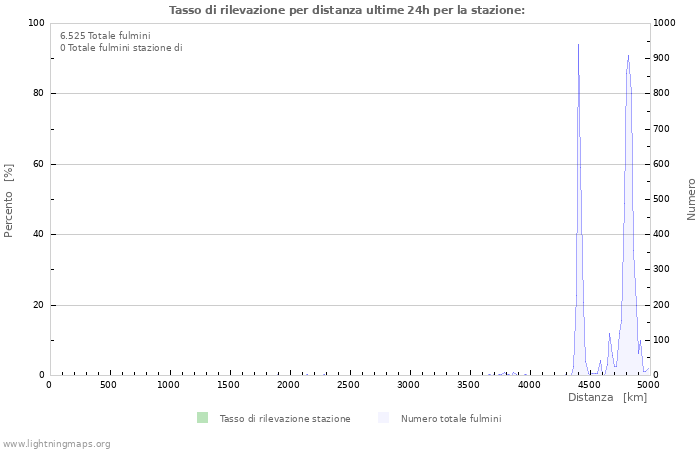 Grafico: Tasso di rilevazione per distanza