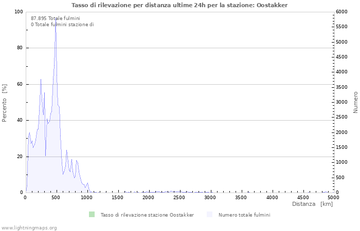 Grafico: Tasso di rilevazione per distanza