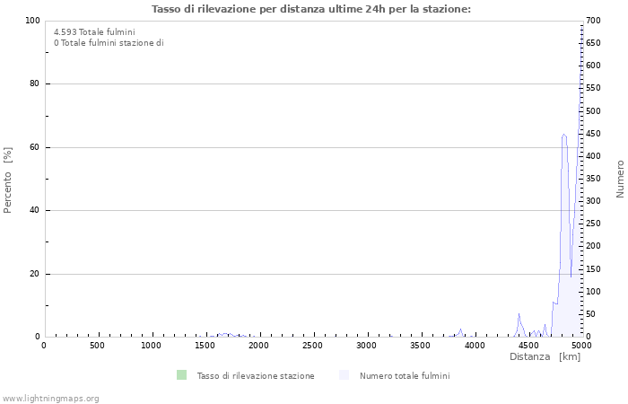 Grafico: Tasso di rilevazione per distanza