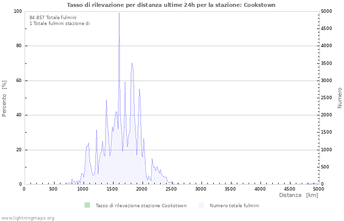 Grafico: Tasso di rilevazione per distanza