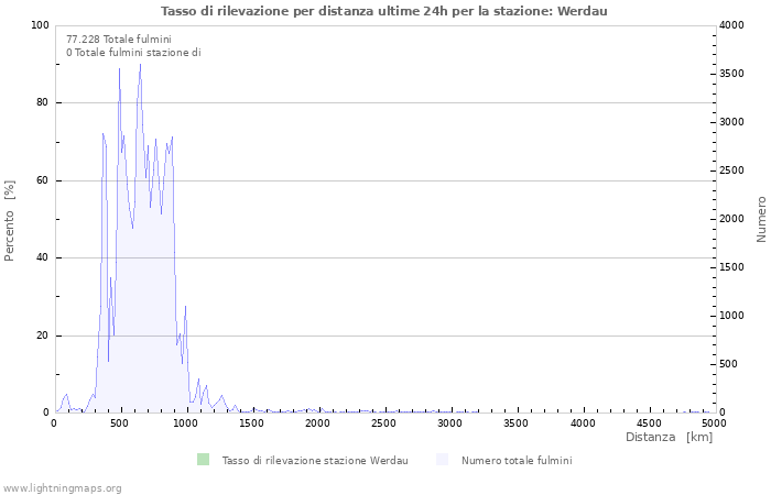 Grafico: Tasso di rilevazione per distanza