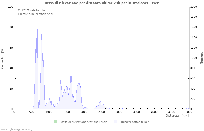 Grafico: Tasso di rilevazione per distanza