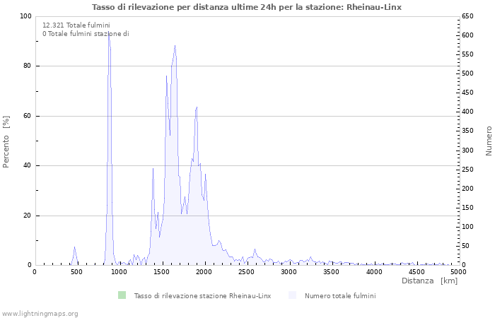 Grafico: Tasso di rilevazione per distanza