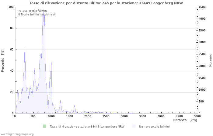 Grafico: Tasso di rilevazione per distanza