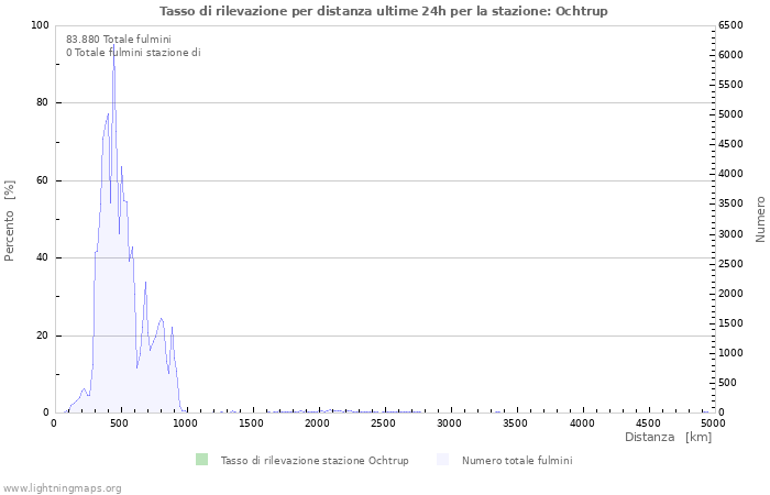 Grafico: Tasso di rilevazione per distanza