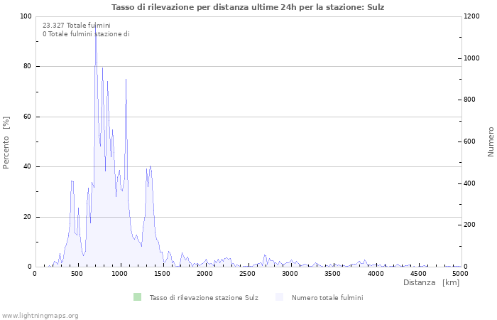 Grafico: Tasso di rilevazione per distanza