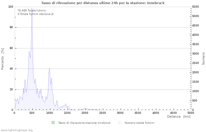 Grafico: Tasso di rilevazione per distanza