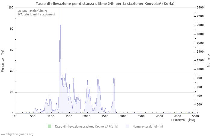 Grafico: Tasso di rilevazione per distanza