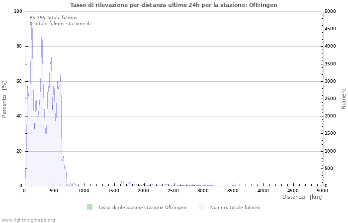 Grafico: Tasso di rilevazione per distanza