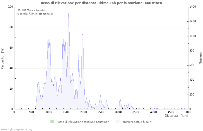 Grafico: Tasso di rilevazione per distanza