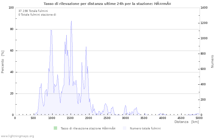 Grafico: Tasso di rilevazione per distanza