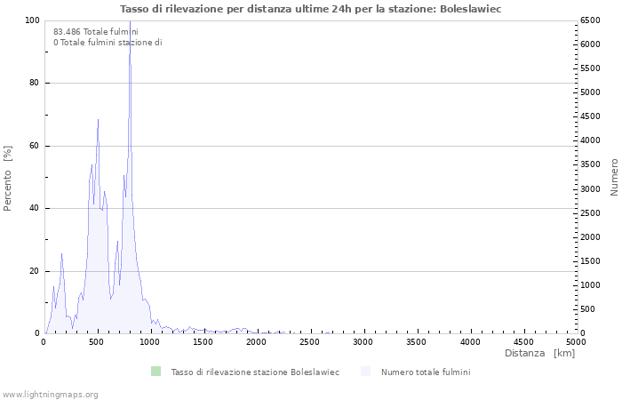 Grafico: Tasso di rilevazione per distanza