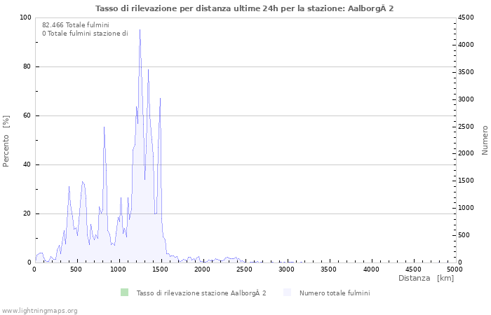 Grafico: Tasso di rilevazione per distanza