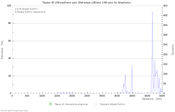 Grafico: Tasso di rilevazione per distanza