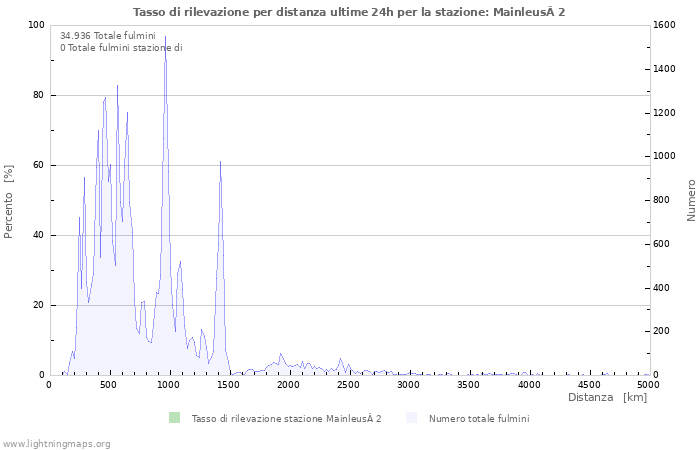 Grafico: Tasso di rilevazione per distanza