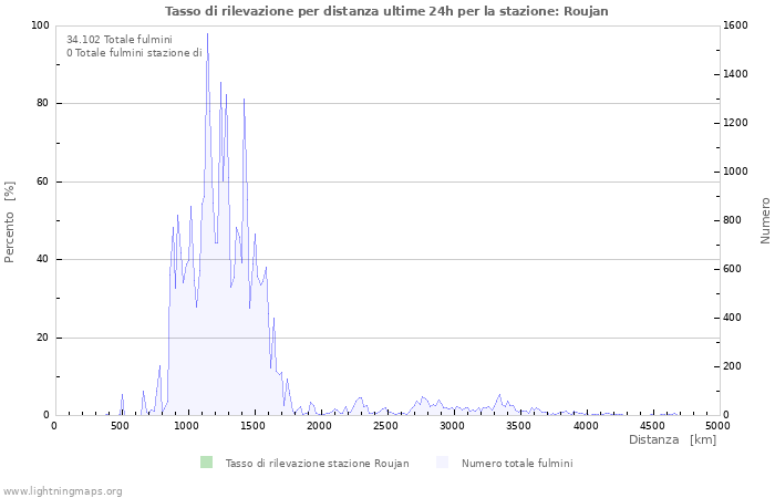 Grafico: Tasso di rilevazione per distanza