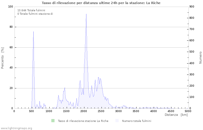 Grafico: Tasso di rilevazione per distanza