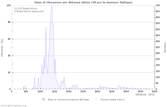 Grafico: Tasso di rilevazione per distanza