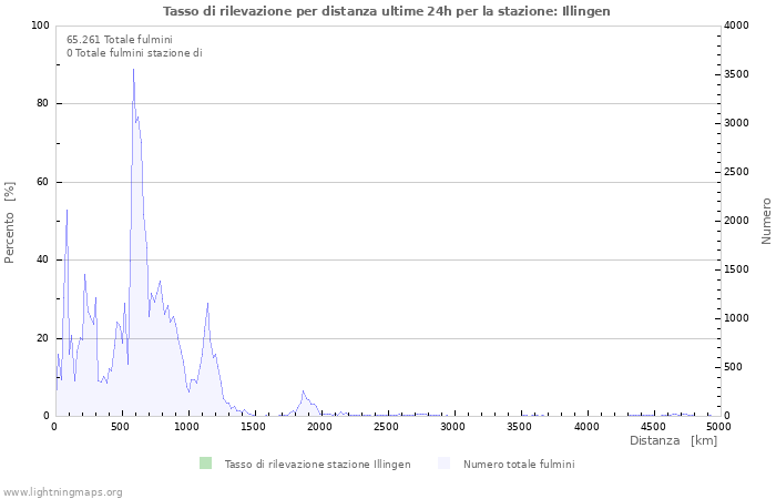 Grafico: Tasso di rilevazione per distanza