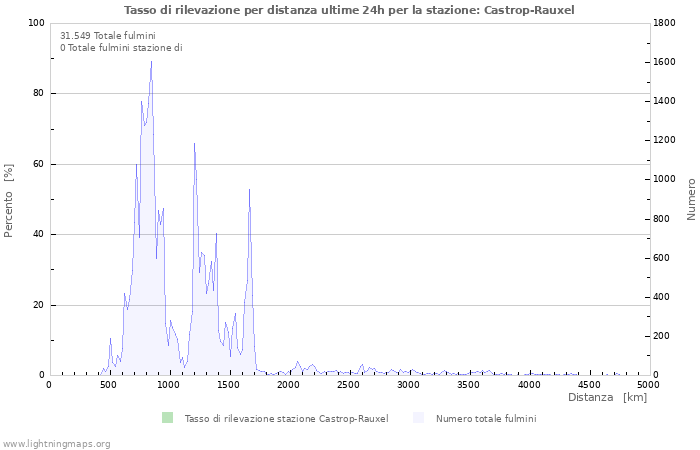 Grafico: Tasso di rilevazione per distanza