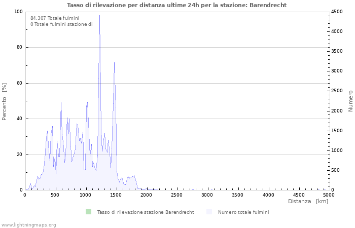 Grafico: Tasso di rilevazione per distanza