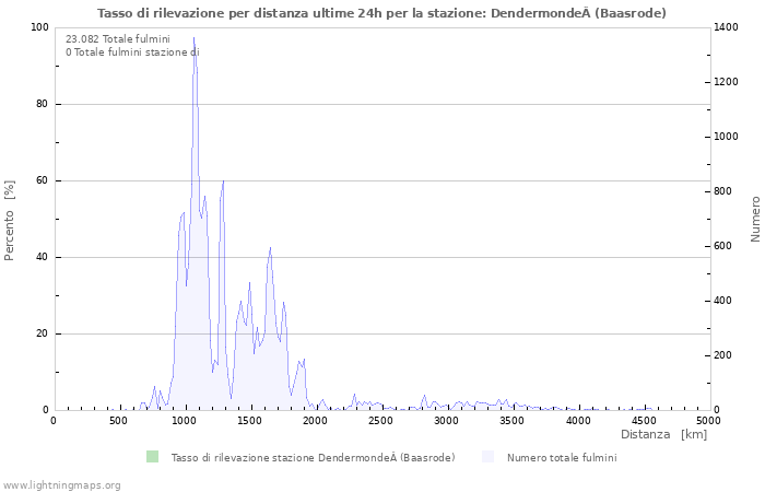 Grafico: Tasso di rilevazione per distanza