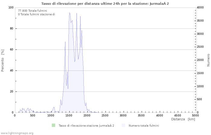 Grafico: Tasso di rilevazione per distanza