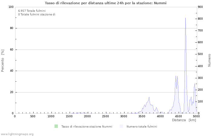 Grafico: Tasso di rilevazione per distanza