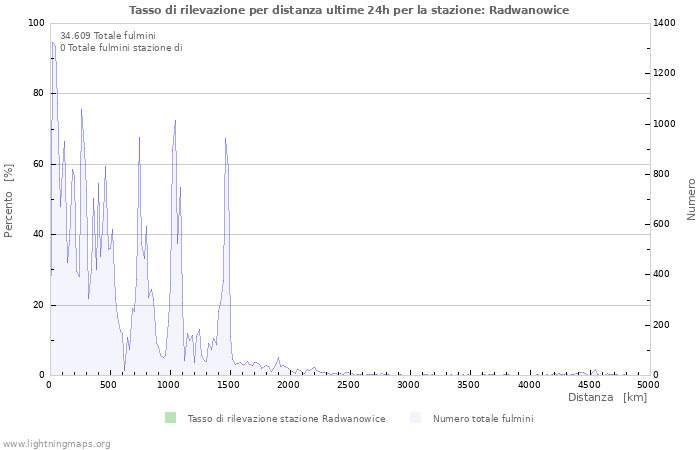 Grafico: Tasso di rilevazione per distanza