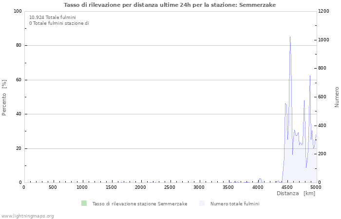 Grafico: Tasso di rilevazione per distanza