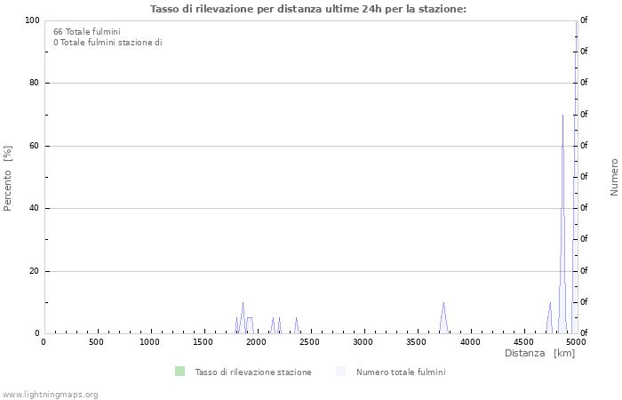 Grafico: Tasso di rilevazione per distanza