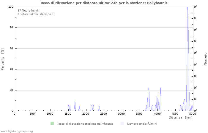 Grafico: Tasso di rilevazione per distanza