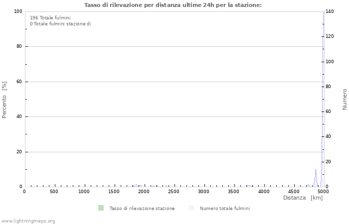 Grafico: Tasso di rilevazione per distanza