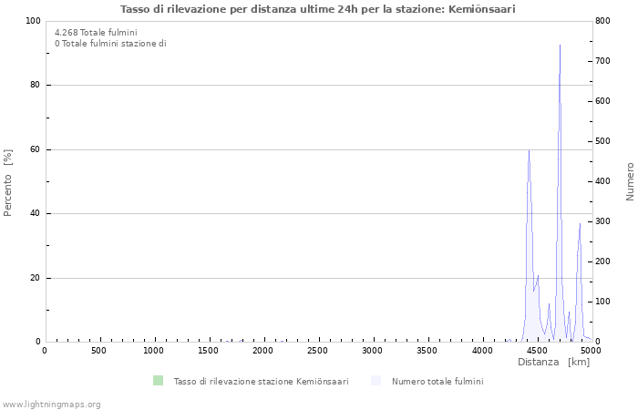 Grafico: Tasso di rilevazione per distanza