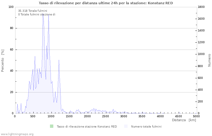 Grafico: Tasso di rilevazione per distanza