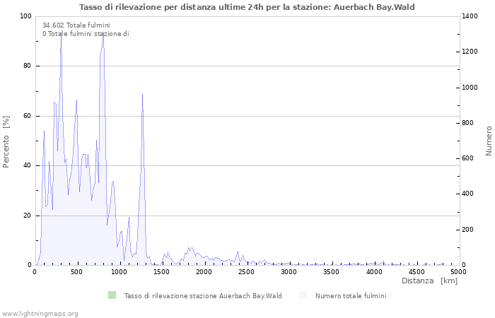 Grafico: Tasso di rilevazione per distanza