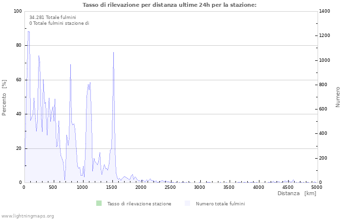 Grafico: Tasso di rilevazione per distanza