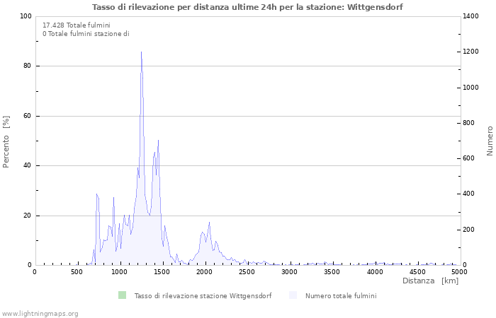 Grafico: Tasso di rilevazione per distanza