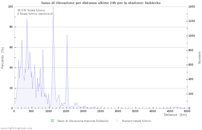 Grafico: Tasso di rilevazione per distanza