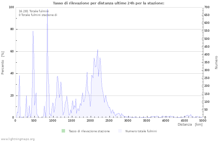 Grafico: Tasso di rilevazione per distanza