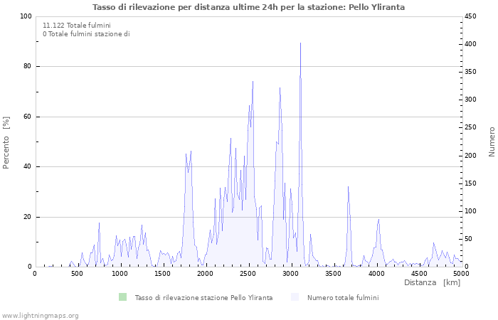 Grafico: Tasso di rilevazione per distanza