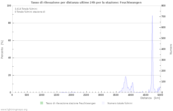 Grafico: Tasso di rilevazione per distanza