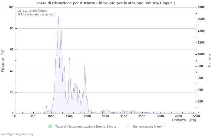 Grafico: Tasso di rilevazione per distanza