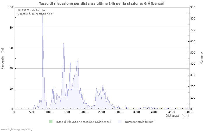 Grafico: Tasso di rilevazione per distanza