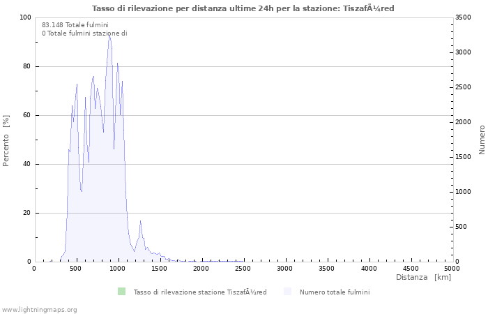 Grafico: Tasso di rilevazione per distanza