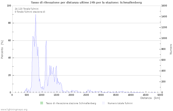 Grafico: Tasso di rilevazione per distanza