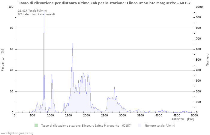 Grafico: Tasso di rilevazione per distanza